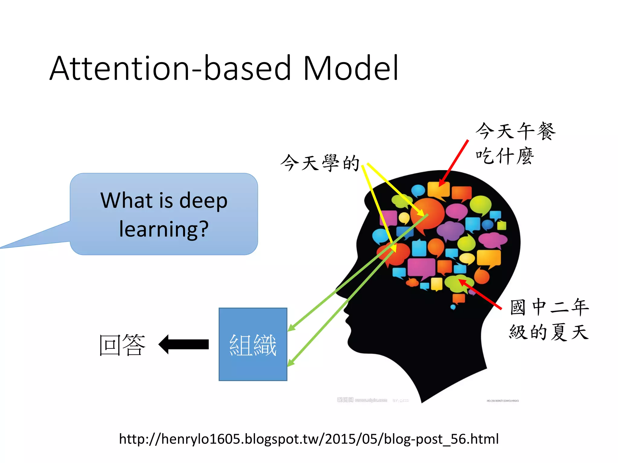 Outline
Supervised Learning
• Ultra Deep Network
• Attention Model
Reinforcement Learning
Unsupervised Learning
• Image: Realizing what the World Looks Like
• Text: Understanding the Meaning of Words
• Audio: Learning human language without supervision
New network structure
 