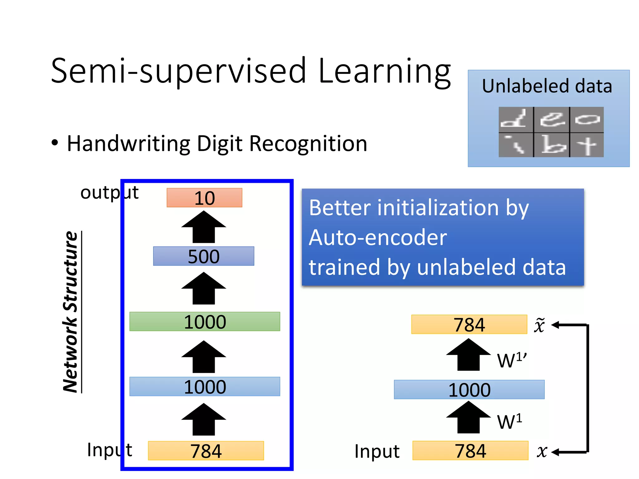 Outline
Supervised Learning
• Ultra Deep Network
• Attention Model
Reinforcement Learning
Unsupervised Learning
• Image: Realizing what the World Looks Like
• Text: Understanding the Meaning of Words
• Audio: Learning human language without supervision
New network structure
 