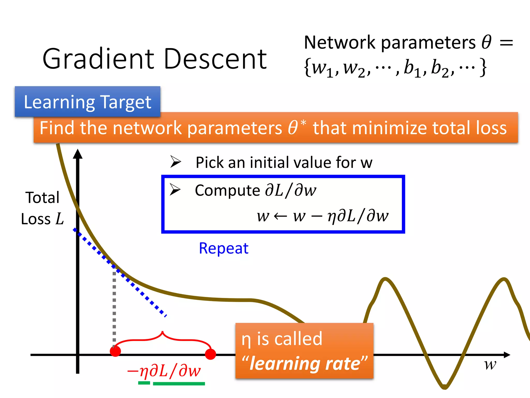Gradient Descent
𝑤1
Compute 𝜕𝐿 𝜕𝑤1
−𝜇 𝜕𝐿 𝜕𝑤1
0.15
𝑤2
Compute 𝜕𝐿 𝜕𝑤2
−𝜇 𝜕𝐿 𝜕𝑤2
0.05
𝑏1
Compute 𝜕𝐿 𝜕𝑏1
−𝜇 𝜕𝐿 𝜕𝑏1
0.2
…………
0.2
-0.1
0.3
𝜃
𝜕𝐿
𝜕𝑤1
𝜕𝐿
𝜕𝑤2
⋮
𝜕𝐿
𝜕𝑏1
⋮
𝛻𝐿 =
gradient
 