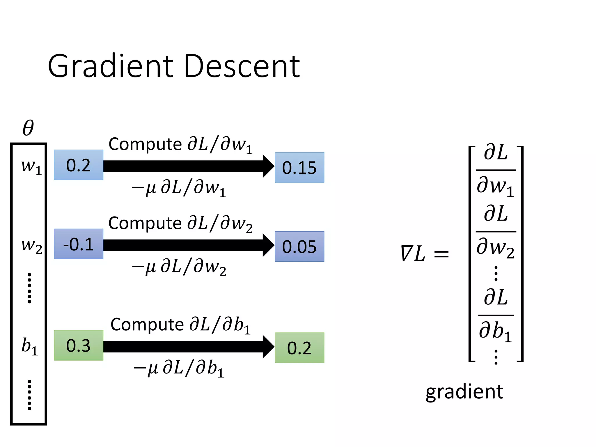 𝑤1
𝑤2
Gradient Descent
Color: Value of
Total Loss L
Randomly pick a starting point
 