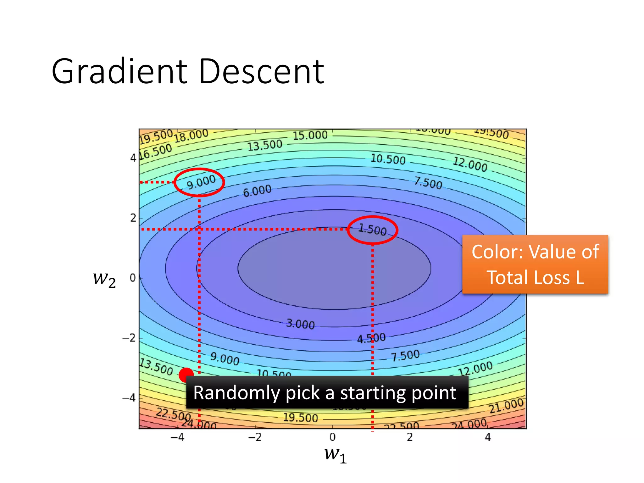 Gradient Descent - Difficulty
• Gradient descent never guarantee global minima
𝐿
𝑤1 𝑤2
Different initial point
Reach different minima,
so different results
There are some tips to
help you avoid local
minima, no guarantee.
 
