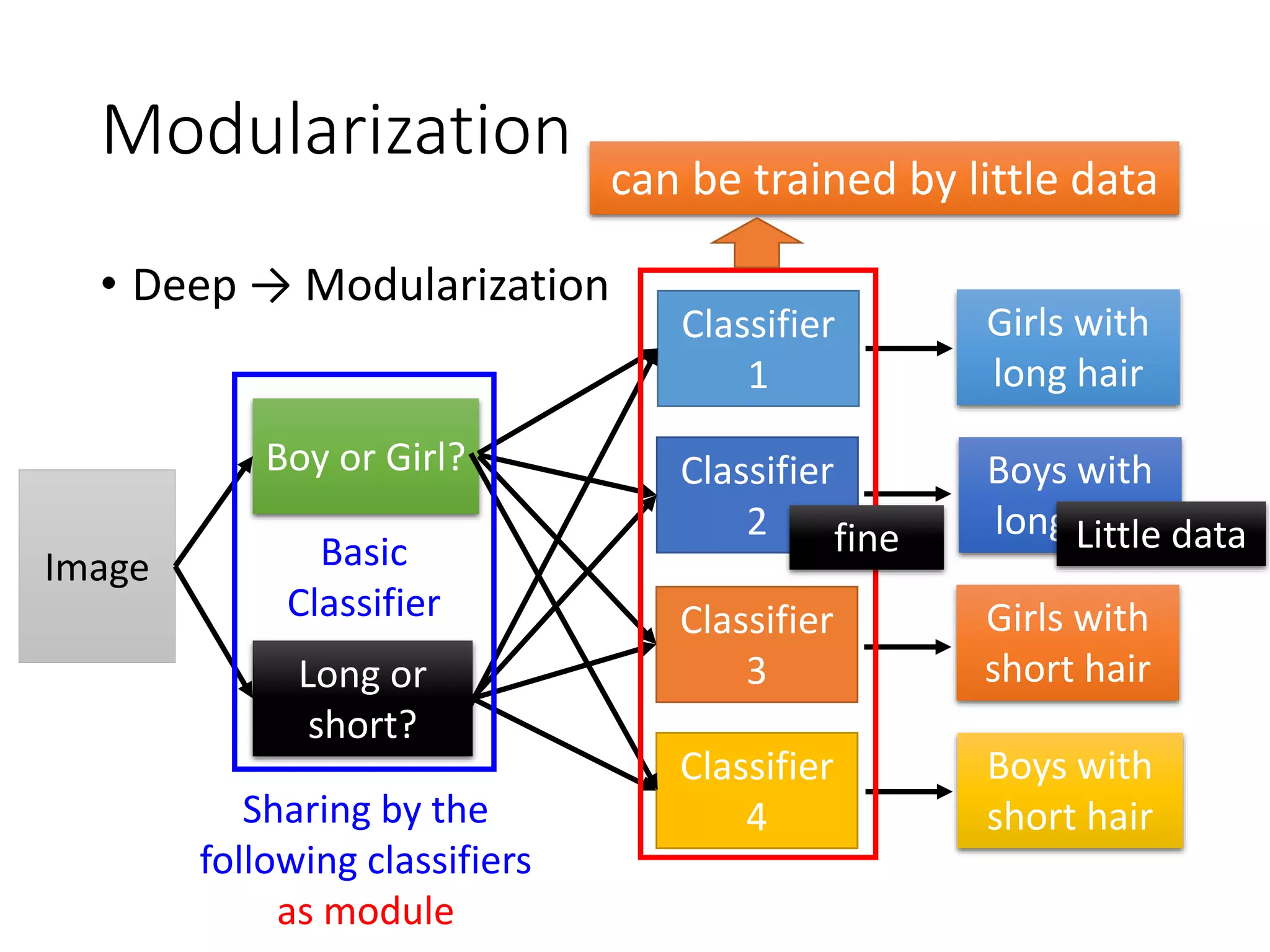 Keras
• François Chollet is the author of Keras.
• He currently works for Google as a deep learning
engineer and researcher.
• Keras means horn in Greek
• Documentation: http://keras.io/
• Example:
https://github.com/fchollet/keras/tree/master/exa
mples
 