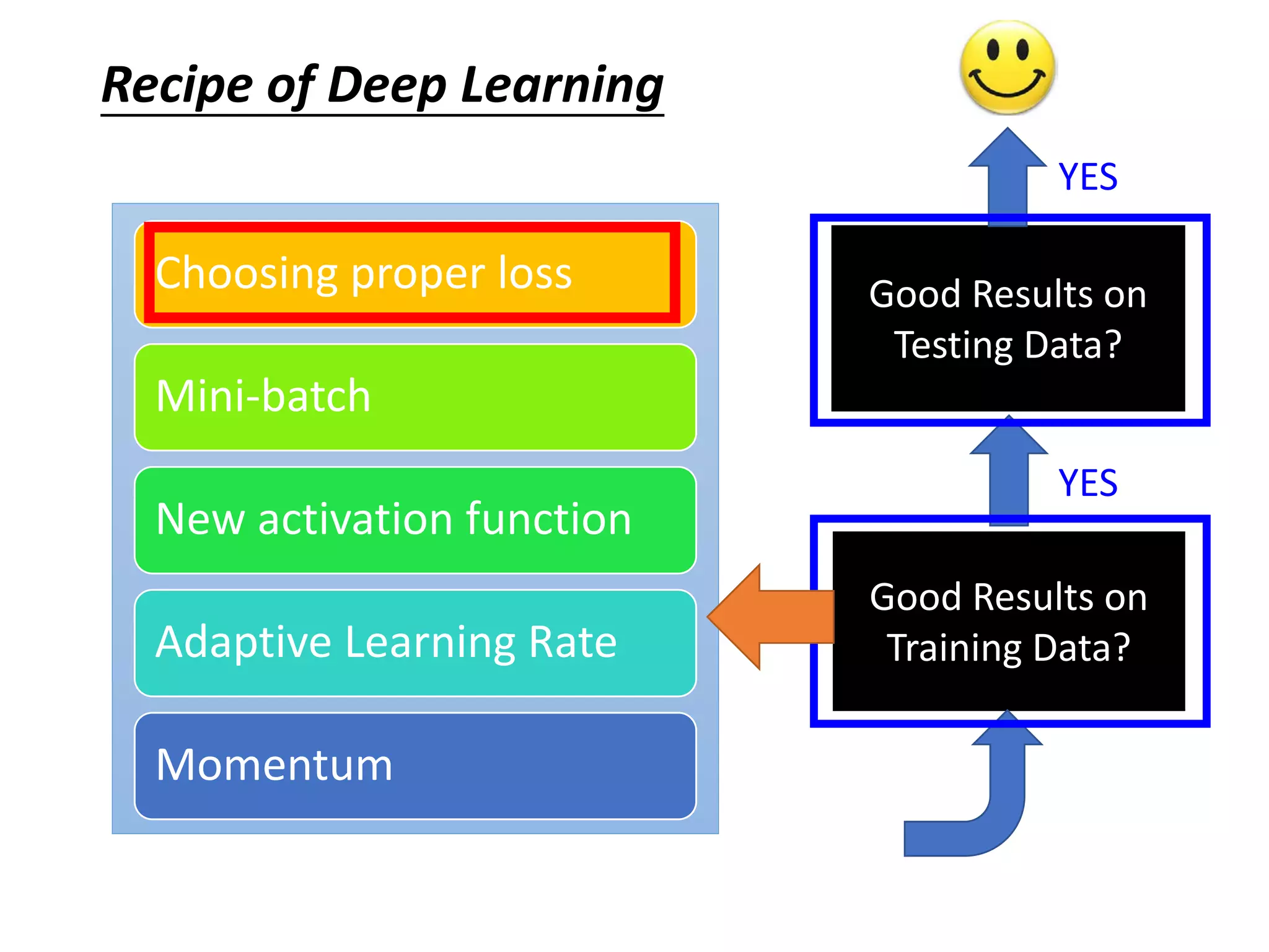 Mini-batch
Original Gradient Descent With Mini-batch
Unstable!!!
The colors represent the total loss.
 