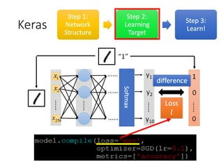 Neural
Network
Good Results on
Testing Data?
Good Results on
Training Data?
YES
YES
Recipe of Deep Learning
Different appr...