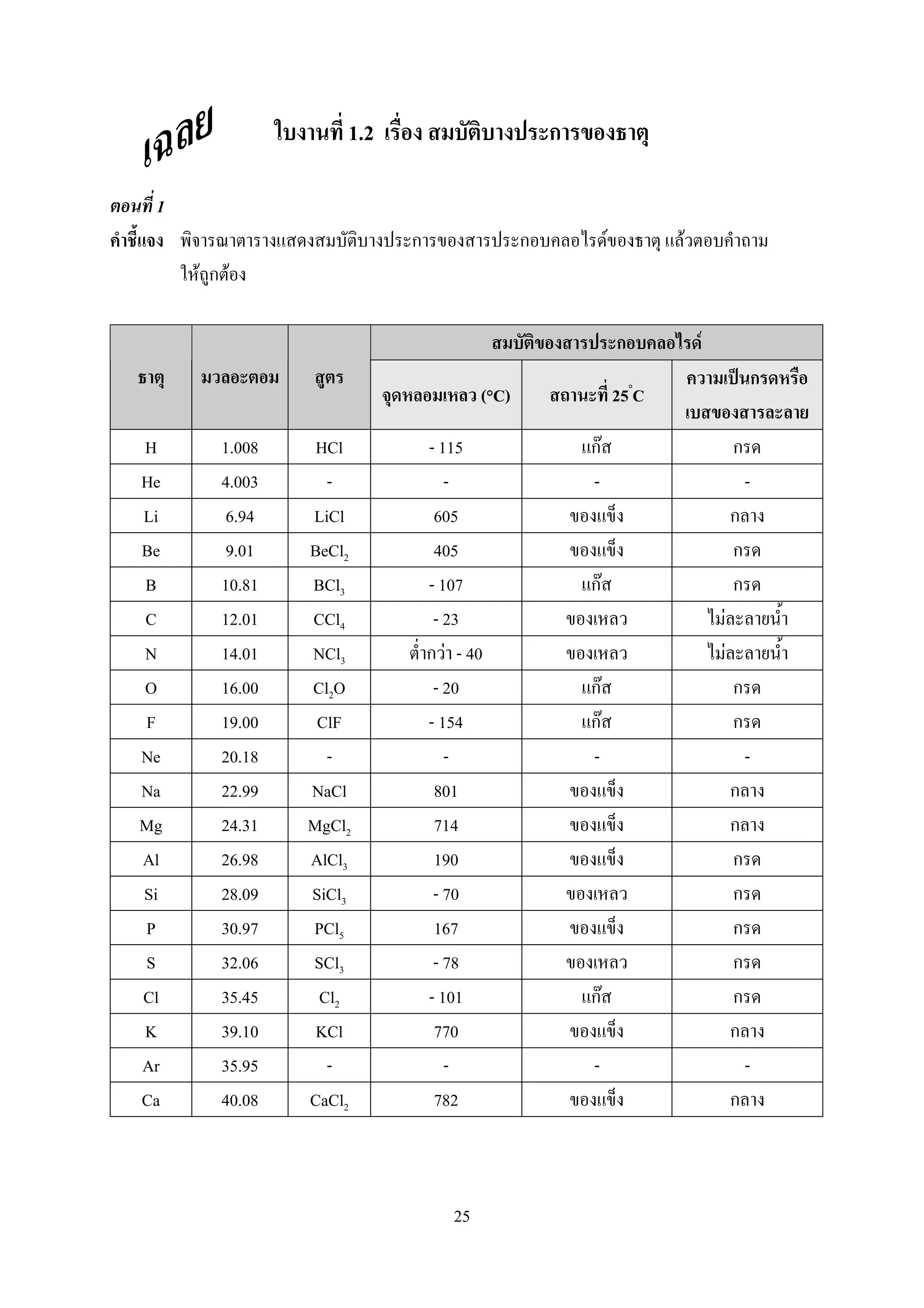 25
1.2 ก
1
ก ก F F
F ก F
ก F
(°C) 25°
C
ˈ ก
H 1.008 HCl - 115 กF ก
He 4.003 - - - -
Li 6.94 LiCl 605 ก
Be 9.01 BeCl2 405 ก
B 10.81 BCl3 - 107 กF ก
C 12.01 CCl4 - 23 F
N 14.01 NCl3 ก F - 40 F
O 16.00 Cl2O - 20 กF ก
F 19.00 ClF - 154 กF ก
Ne 20.18 - - - -
Na 22.99 NaCl 801 ก
Mg 24.31 MgCl2 714 ก
Al 26.98 AlCl3 190 ก
Si 28.09 SiCl3 - 70 ก
P 30.97 PCl5 167 ก
S 32.06 SCl3 - 78 ก
Cl 35.45 Cl2 - 101 กF ก
K 39.10 KCl 770 ก
Ar 35.95 - - - -
Ca 40.08 CaCl2 782 ก
 