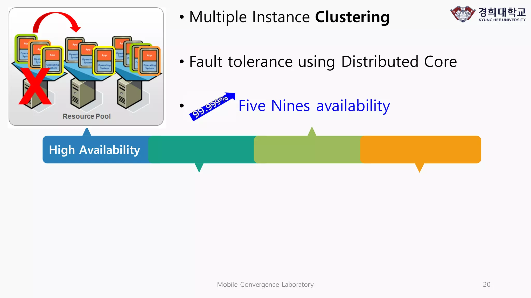 Mobile Convergence Laboratory 20
High Availability
• Multiple Instance Clustering
• Fault tolerance using Distributed Core
• Five Nines availability
 