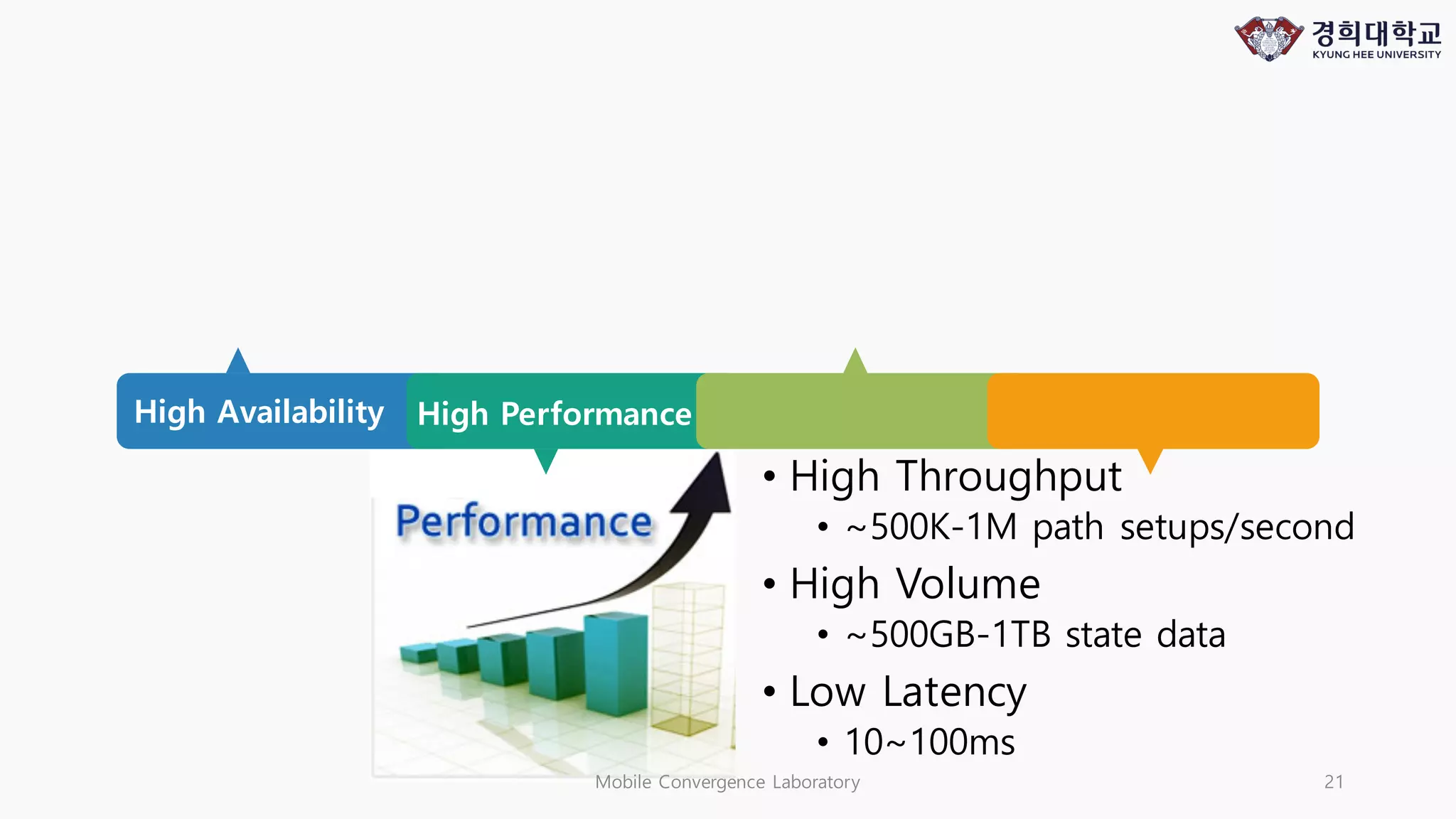 Mobile Convergence Laboratory 21
High Availability High Performance
• High Throughput
• ~500K-1M path setups/second
• High Volume
• ~500GB-1TB state data
• Low Latency
• 10~100ms
 