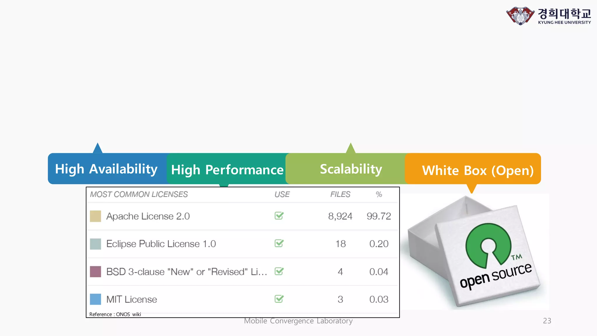 Mobile Convergence Laboratory 23
High Availability High Performance Scalability White Box (Open)
Reference : ONOS wiki
 