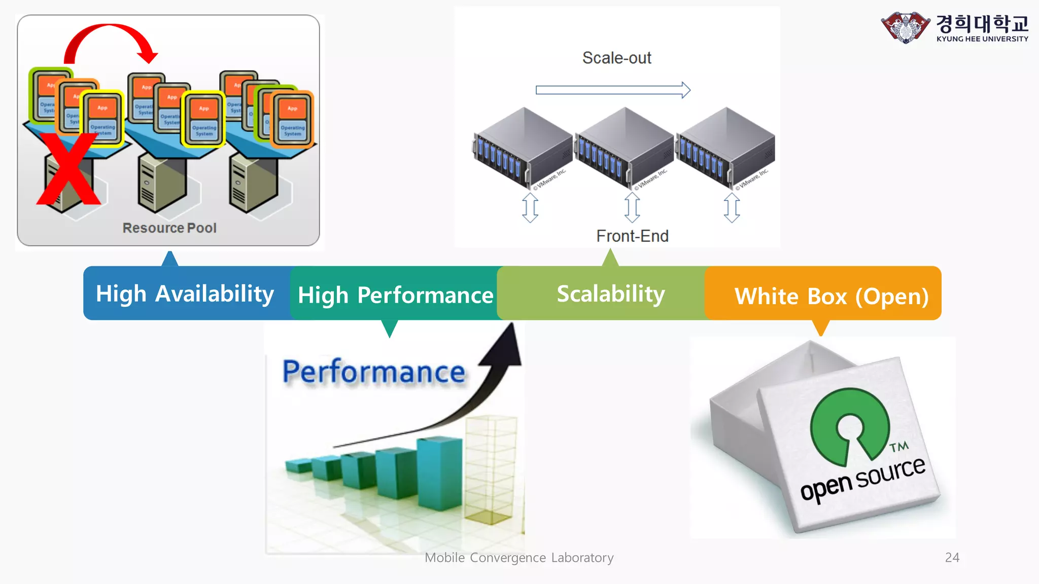 Mobile Convergence Laboratory 24
High Availability High Performance Scalability White Box (Open)
 