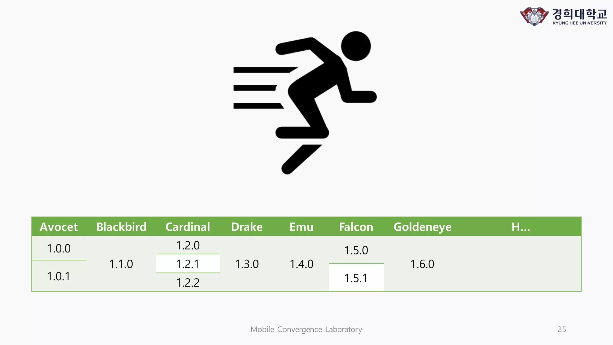 Mobile Convergence Laboratory 25
Avocet Blackbird Cardinal Drake Emu Falcon Goldeneye H…
1.0.0
1.1.0
1.2.0
1.3.0 1.4.0
1.5.0
1.6.01.2.1
1.0.1 1.5.11.2.2
 