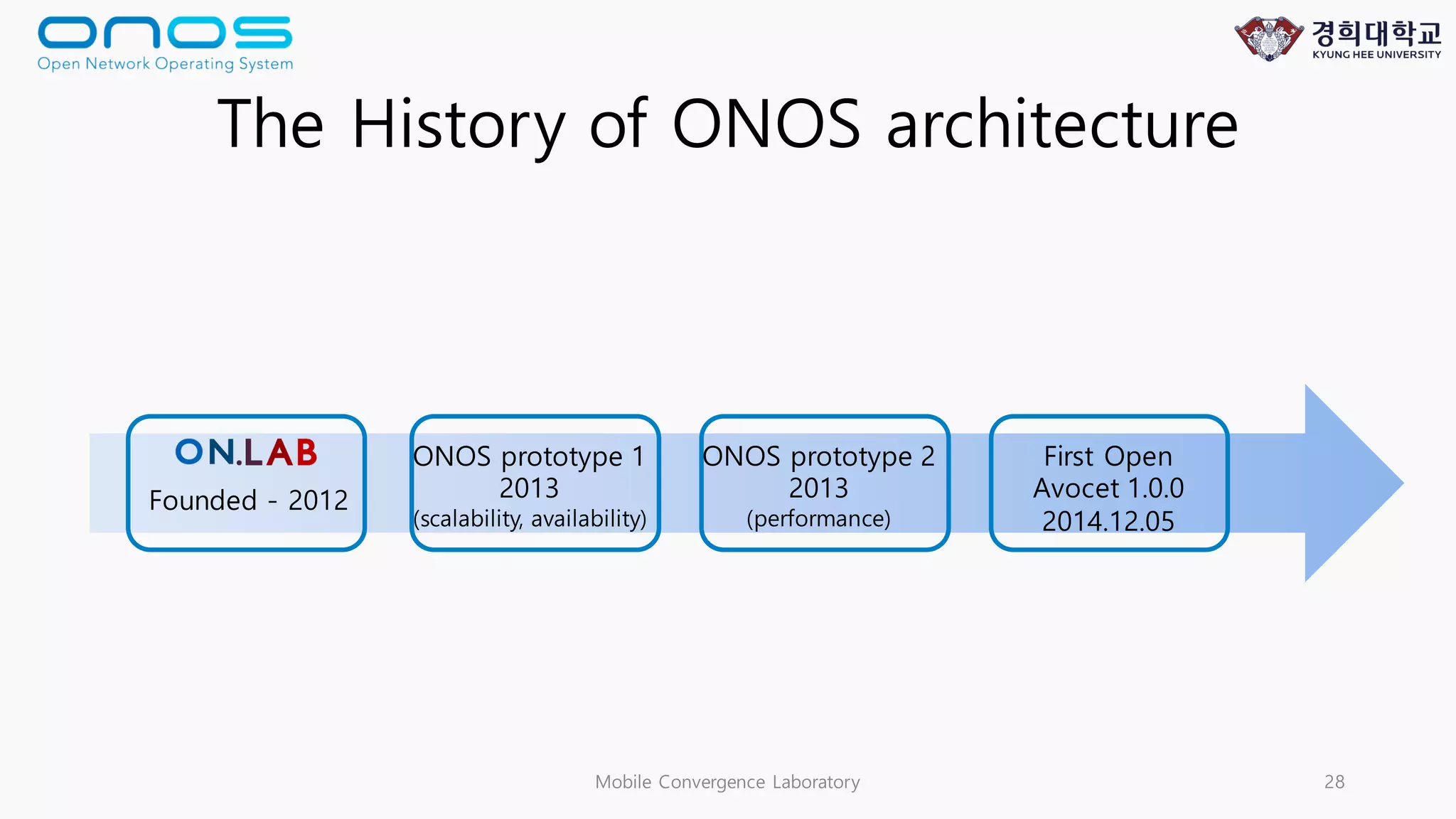 Mobile Convergence Laboratory 28
The History of ONOS architecture
Founded - 2012
ONOS prototype 1
2013
(scalability, availability)
ONOS prototype 2
2013
(performance)
First Open
Avocet 1.0.0
2014.12.05
 