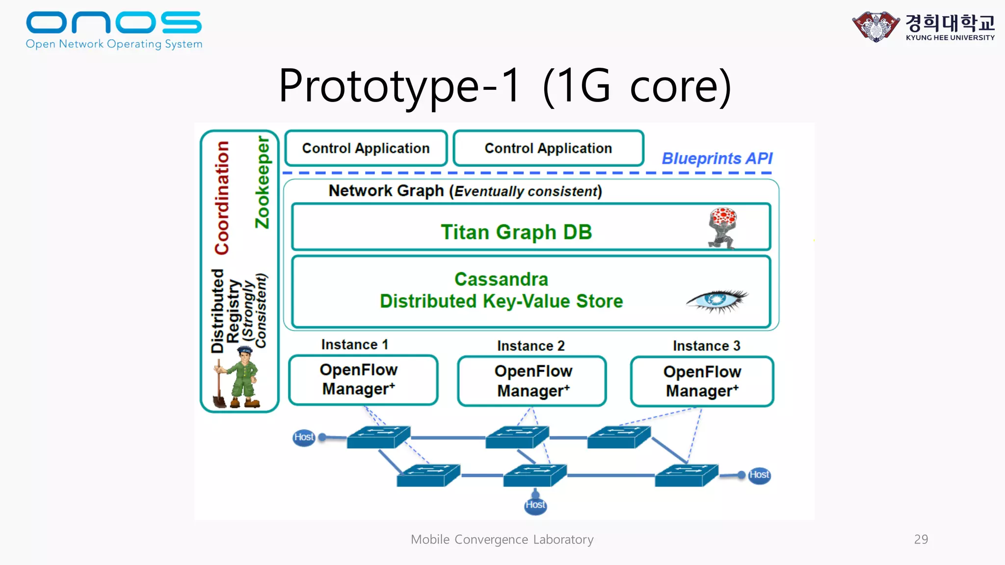 Mobile Convergence Laboratory 29
Prototype-1 (1G core)
 