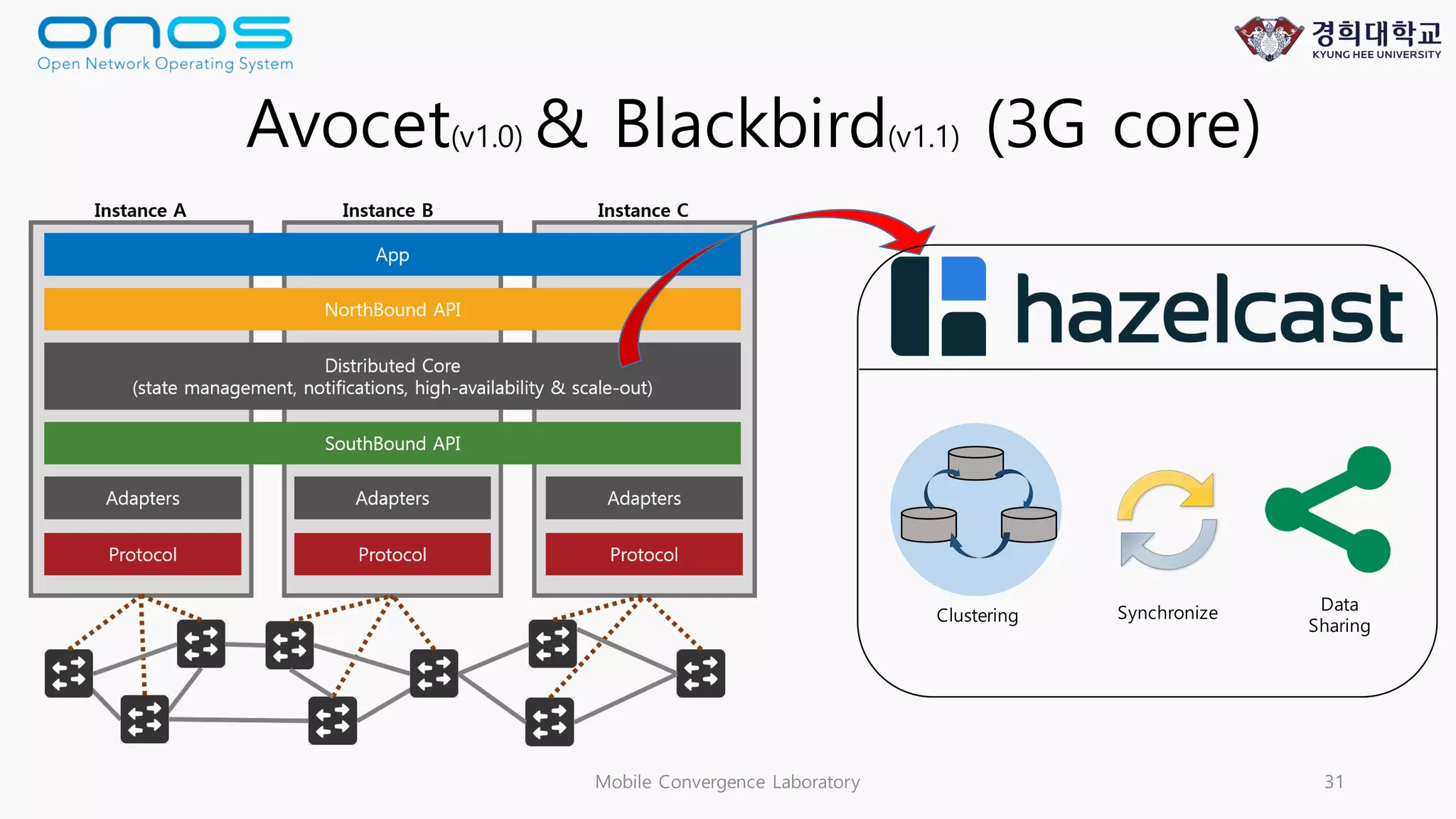 Mobile Convergence Laboratory 31
Clustering Synchronize Data
Sharing
Avocet(v1.0) & Blackbird(v1.1) (3G core)
 