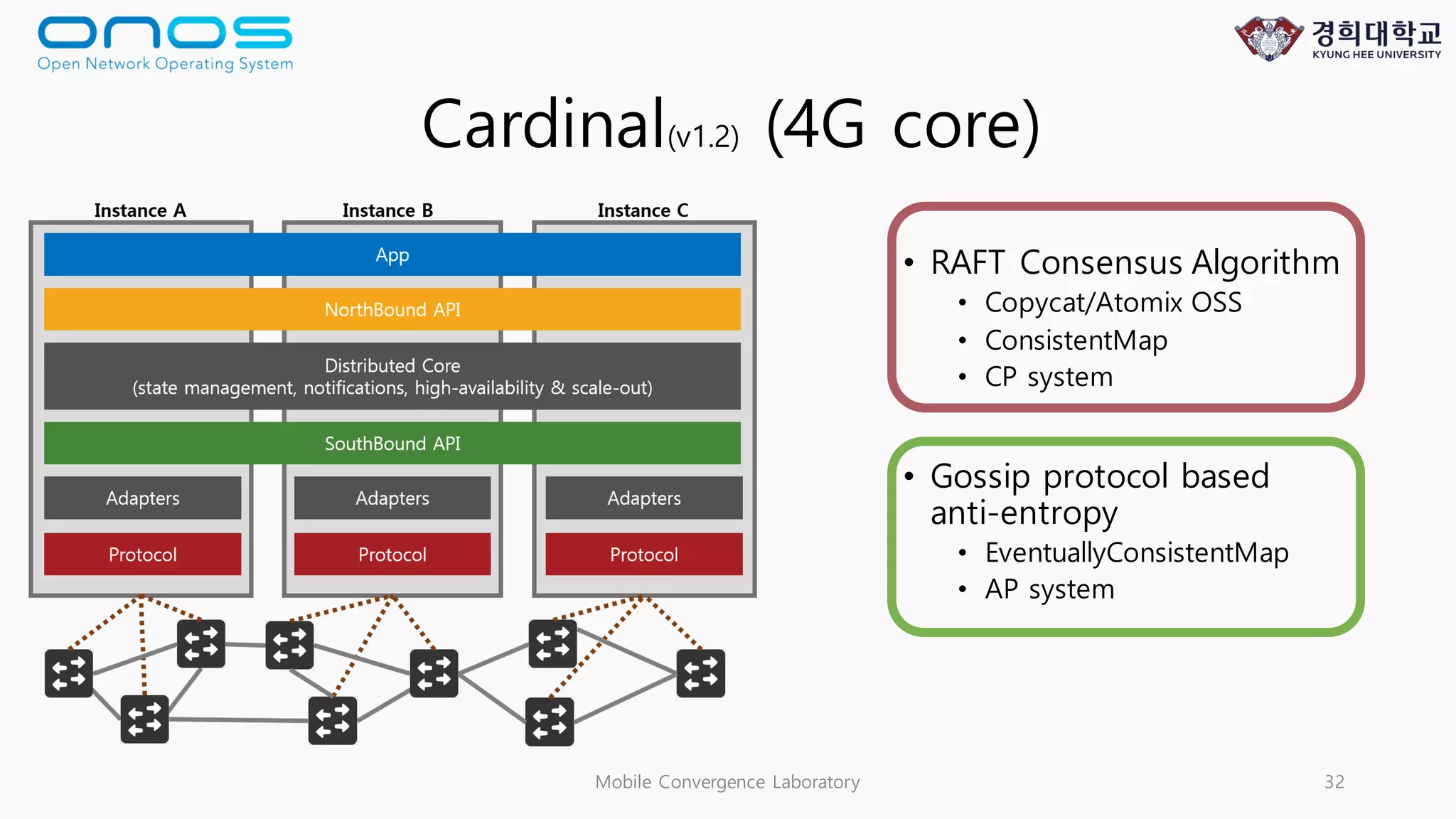 Mobile Convergence Laboratory 32
Cardinal(v1.2) (4G core)
• RAFT Consensus Algorithm
• Copycat/Atomix OSS
• ConsistentMap
• CP system
• Gossip protocol based
anti-entropy
• EventuallyConsistentMap
• AP system
 