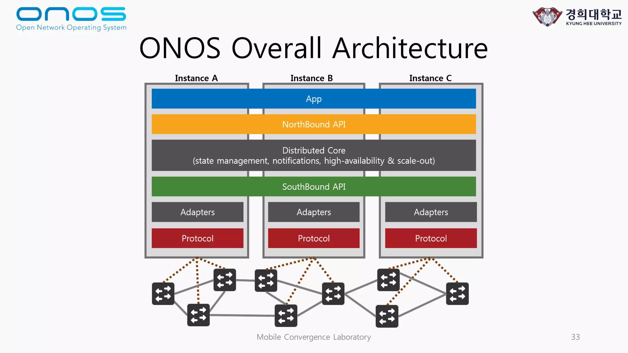 ONOS Overall Architecture
Mobile Convergence Laboratory 33
 
