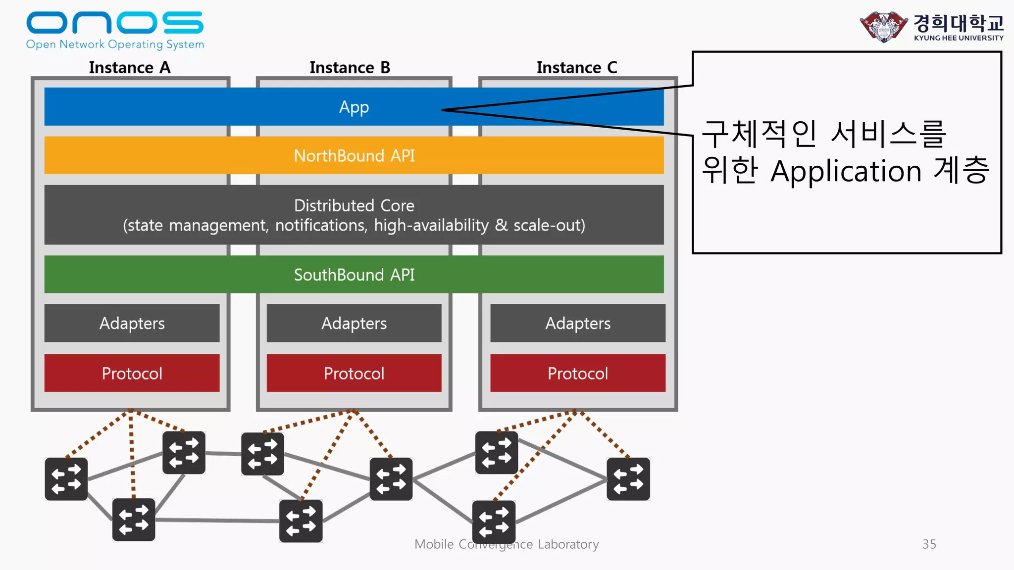 Mobile Convergence Laboratory 35
구체적인 서비스를
위한 Application 계층
 