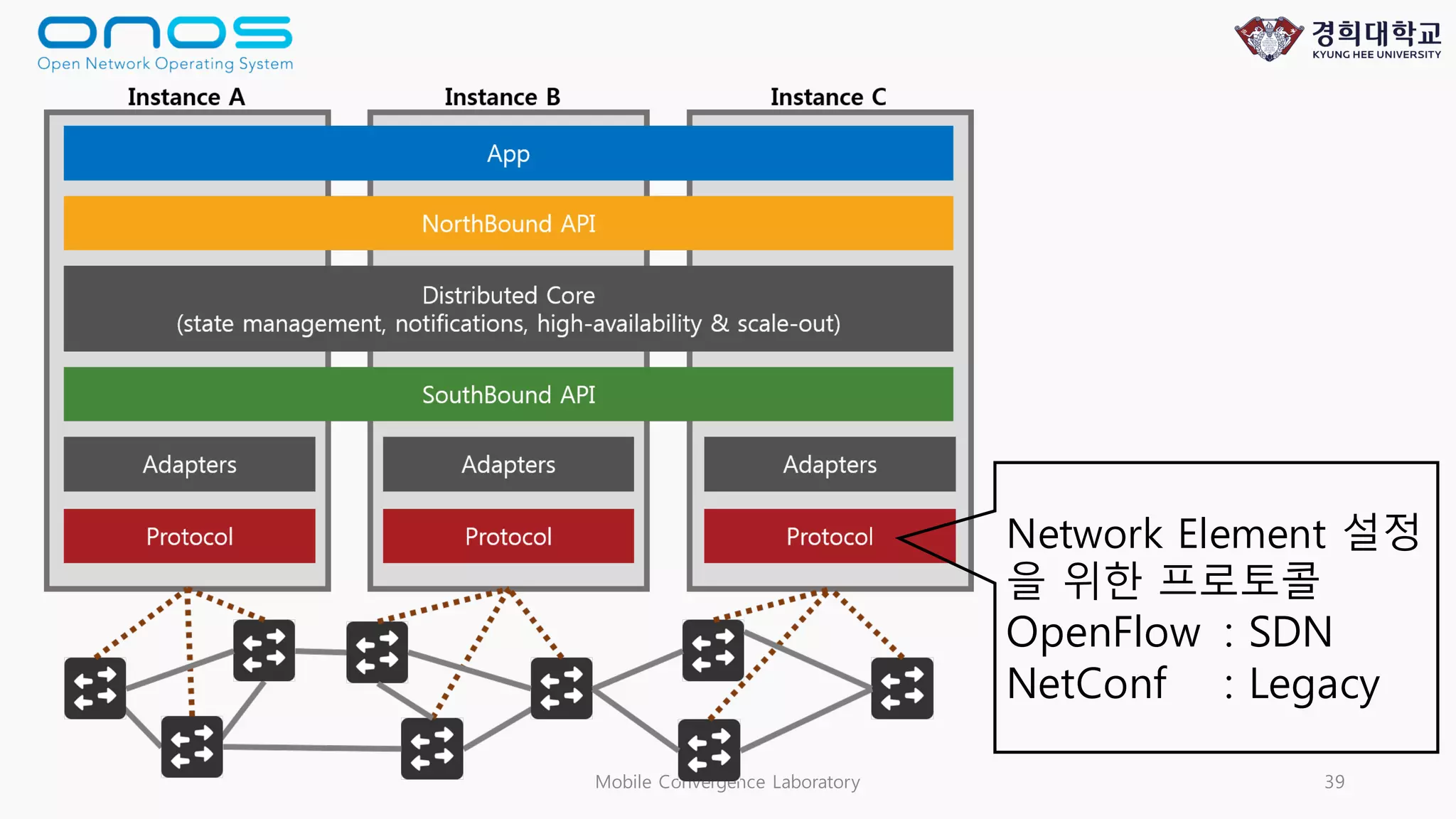 Mobile Convergence Laboratory 39
Network Element 설정
을 위한 프로토콜
OpenFlow : SDN
NetConf : Legacy
 