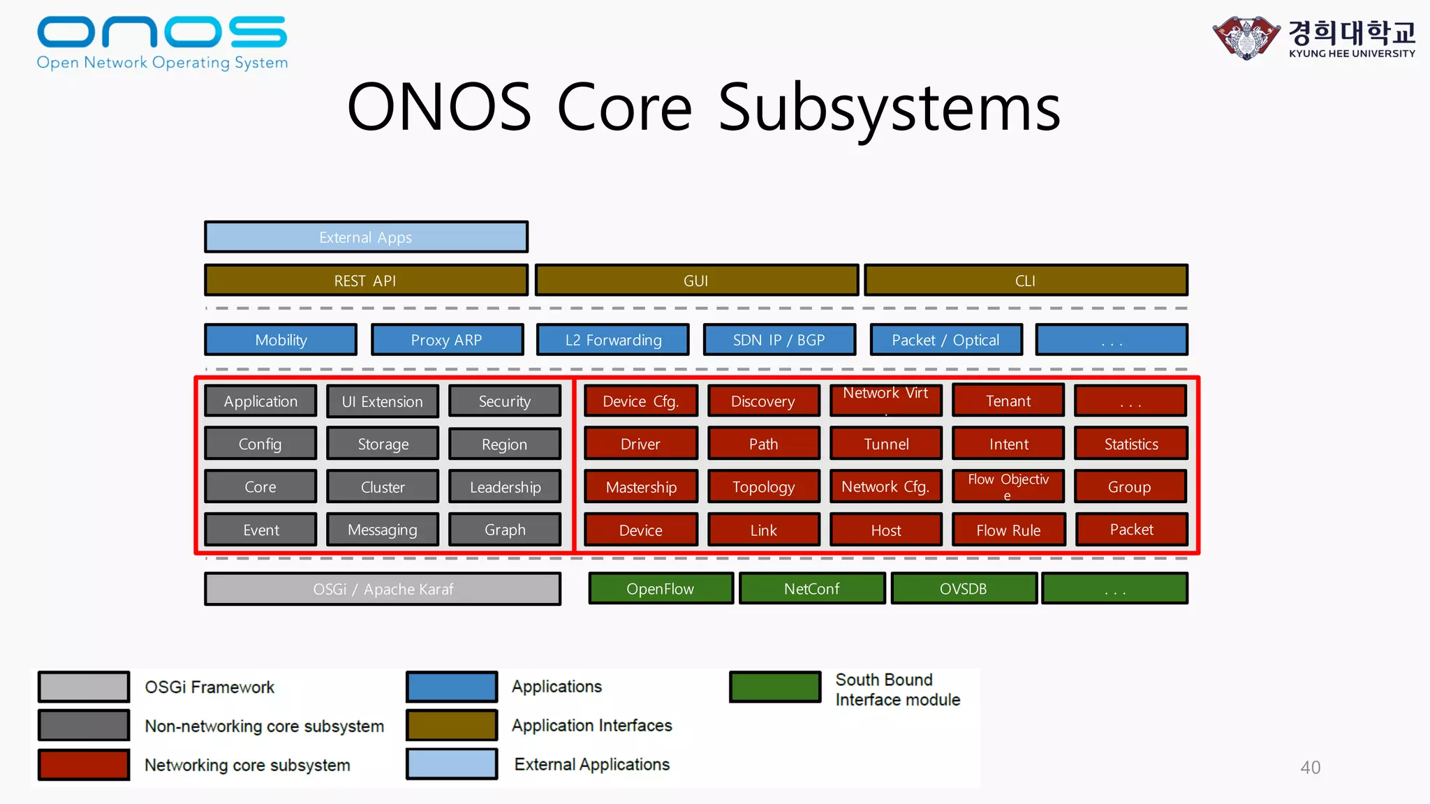 Mobile Convergence Laboratory 40
ONOS Core Subsystems
Device Link Host
Topology
Flow Rule
Path
Packet
StatisticsIntent
Application
Leadership
Messaging
Storage Region
Mastership
Driver
Group
Security
Flow Objectiv
e
Event
OpenFlow NetConf OVSDB
Core Cluster
. . .
Proxy ARPMobility L2 Forwarding
REST API GUI CLI
Network Cfg.
SDN IP / BGP Packet / Optical
Tunnel
. . .
OSGi / Apache Karaf
Network Virt
.
Device Cfg.
Config
UI Extension
External Apps
Graph
Discovery Tenant . . .
 