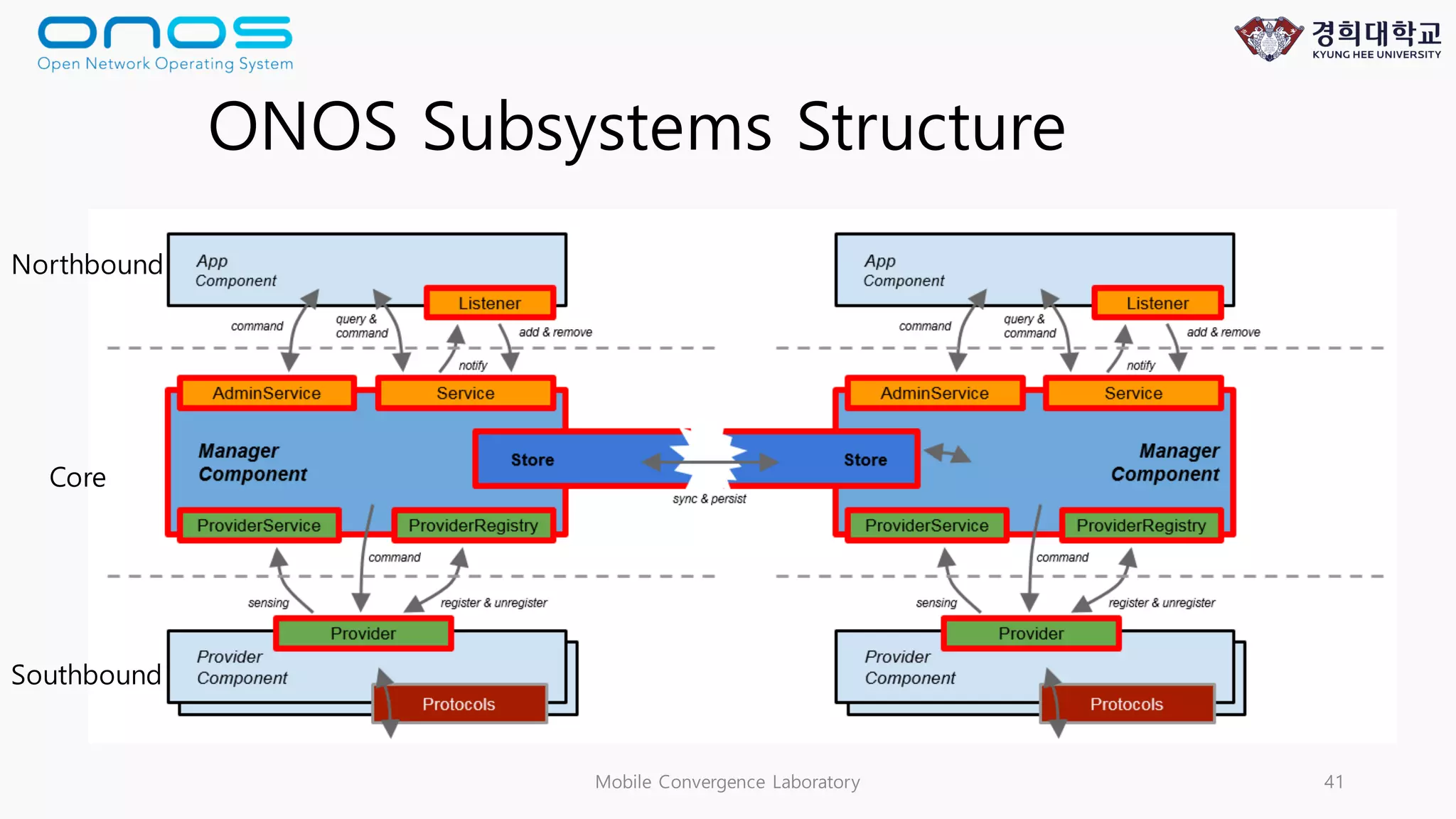 Mobile Convergence Laboratory 41
ONOS Subsystems Structure
Northbound
Core
Southbound
 