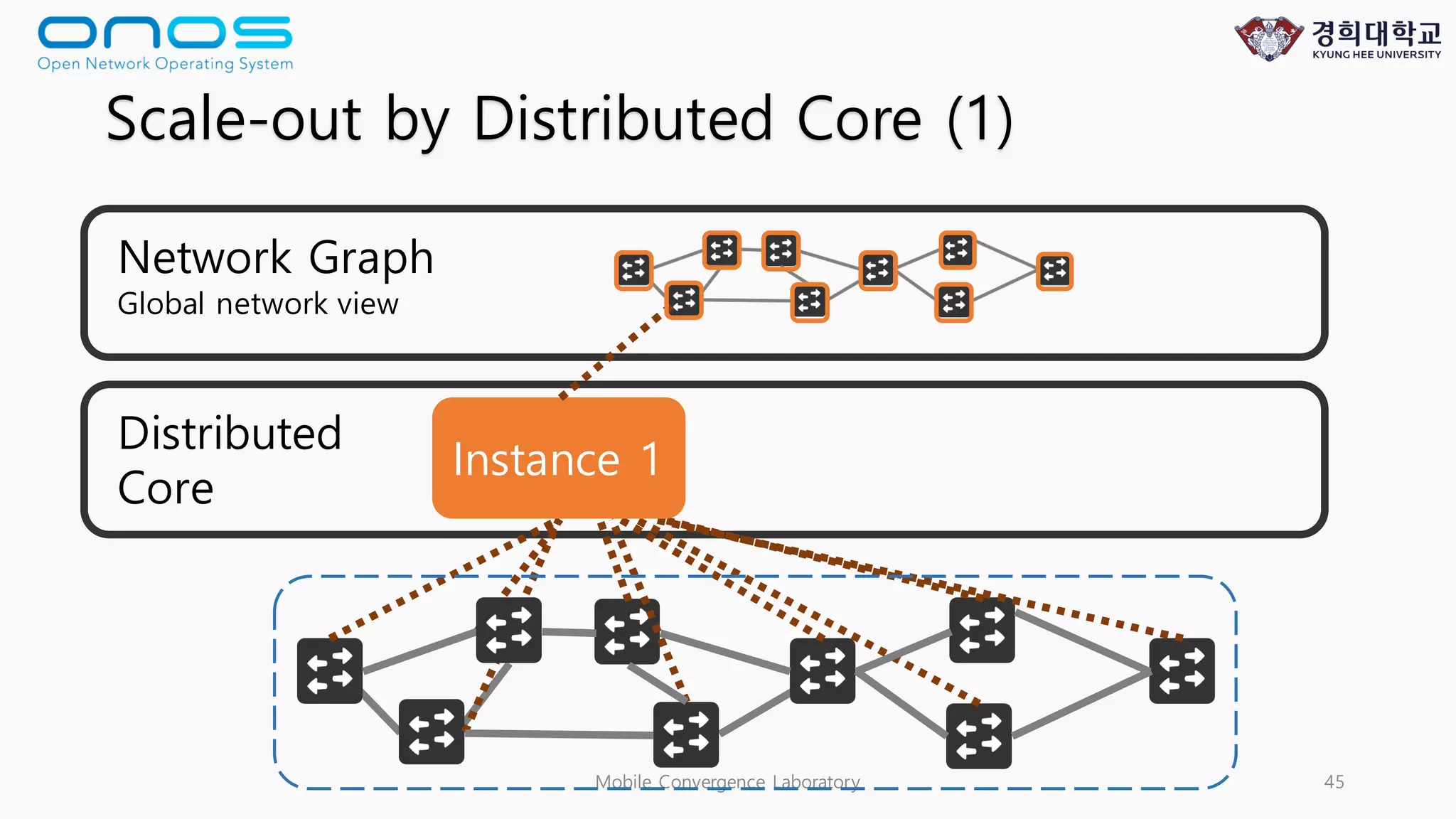 Mobile Convergence Laboratory 45
Distributed
Core
Instance 1
Scale-out by Distributed Core (1)
Network Graph
Global network view
 