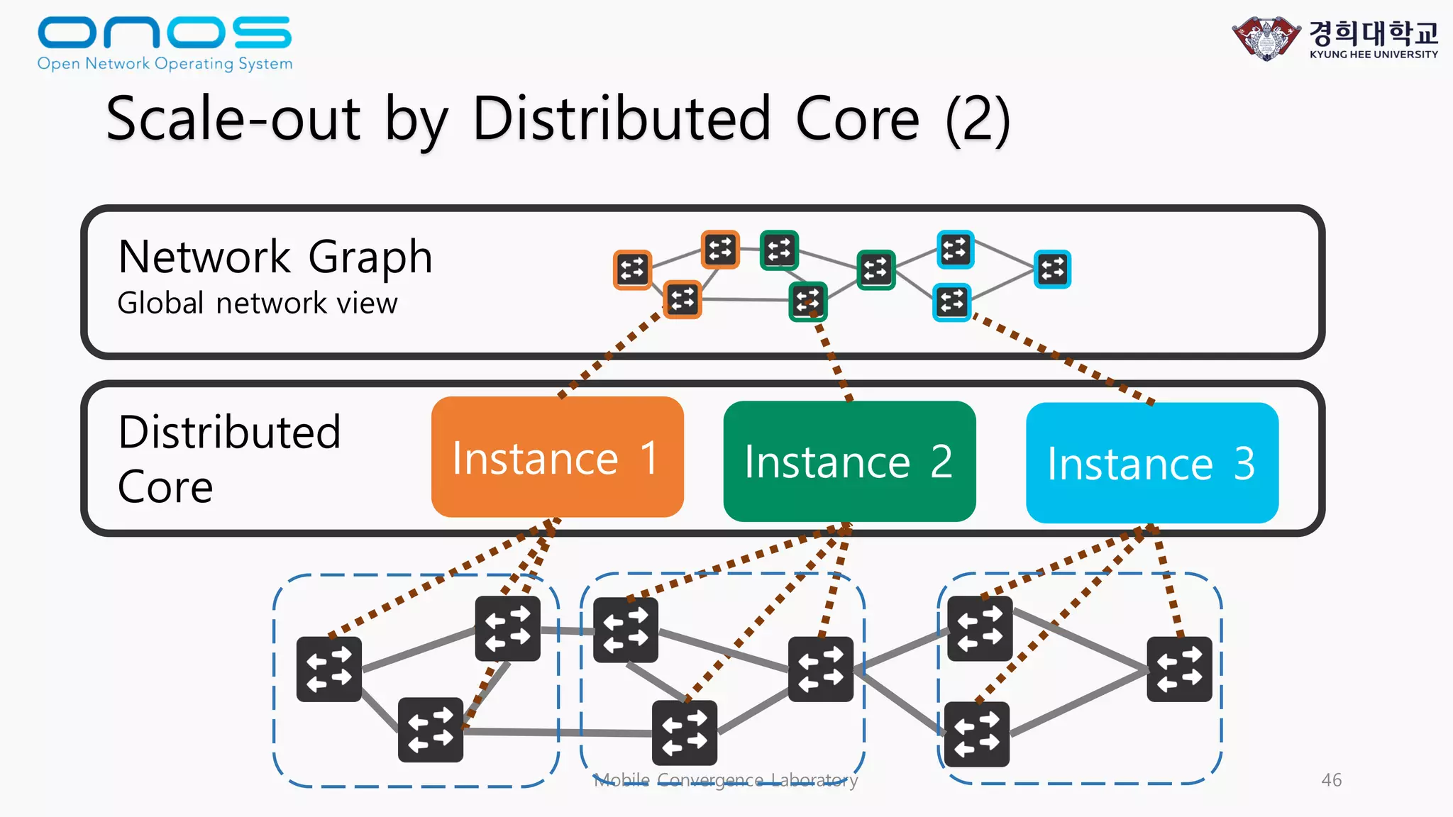 Mobile Convergence Laboratory 46
Distributed
Core
Instance 1 Instance 2 Instance 3
Scale-out by Distributed Core (2)
Network Graph
Global network view
 