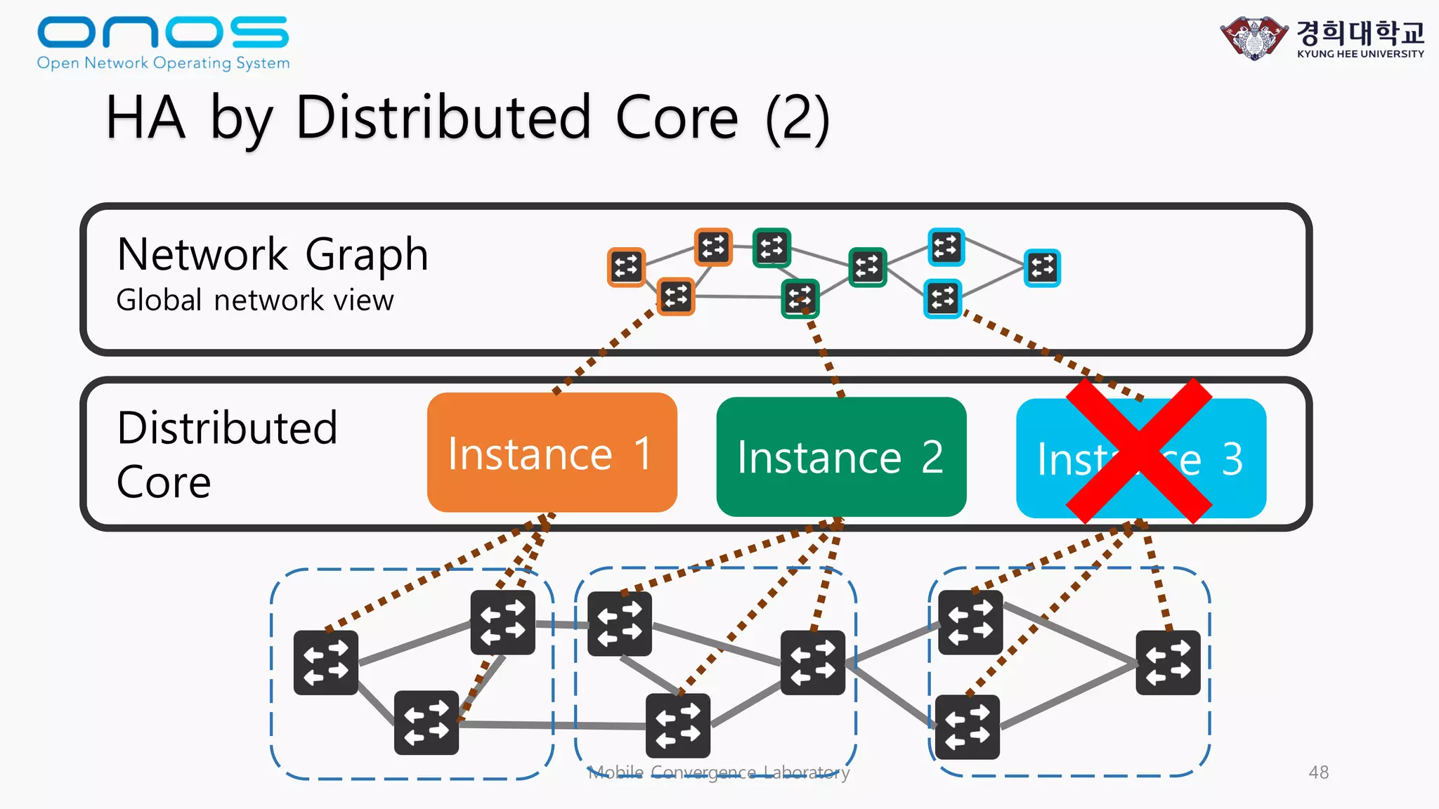 Mobile Convergence Laboratory 48
Distributed
Core
Instance 1 Instance 2 Instance 3
HA by Distributed Core (2)
Network Graph
Global network view
 