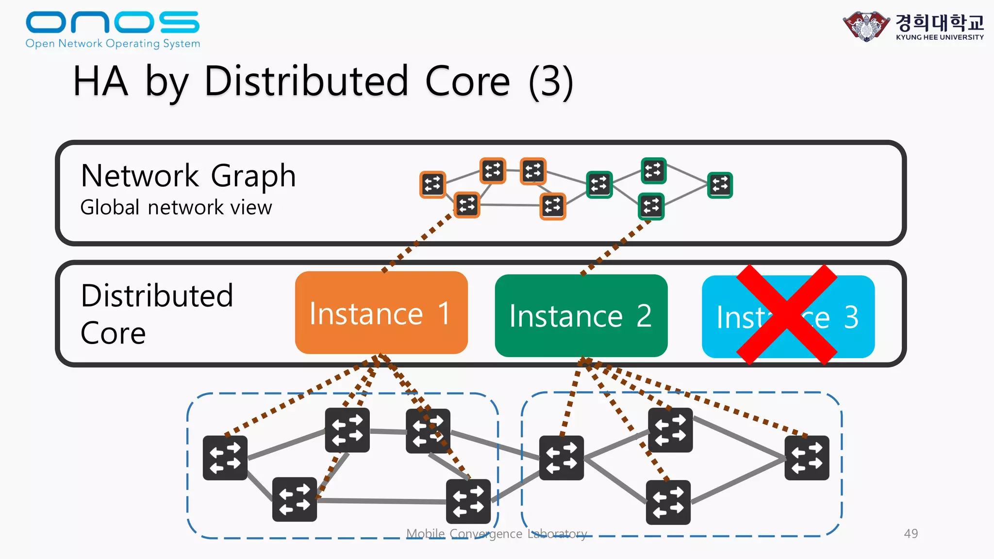 Mobile Convergence Laboratory 49
Distributed
Core
Instance 1 Instance 2 Instance 3
HA by Distributed Core (3)
Network Graph
Global network view
 