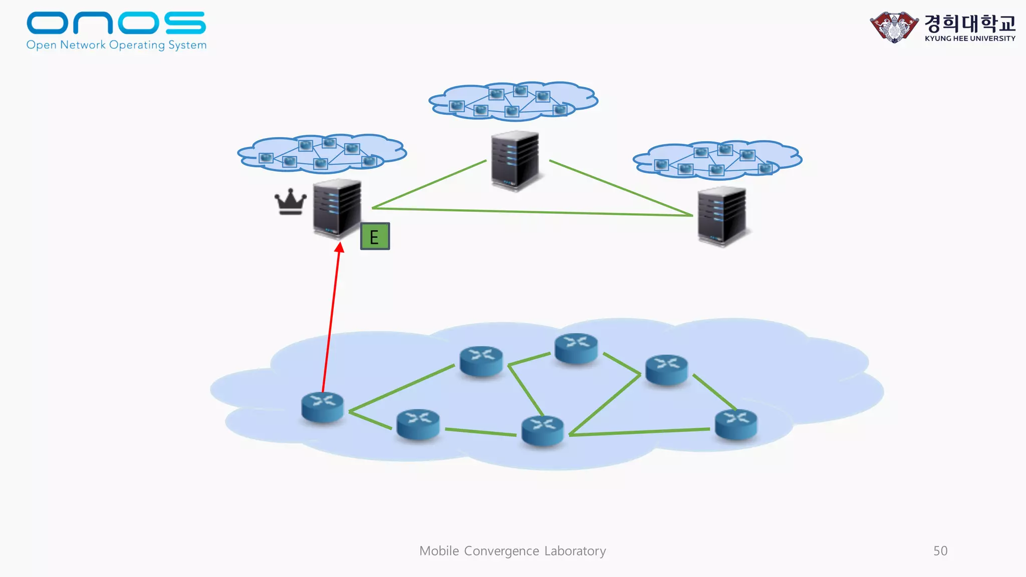 Mobile Convergence Laboratory 50
E
 