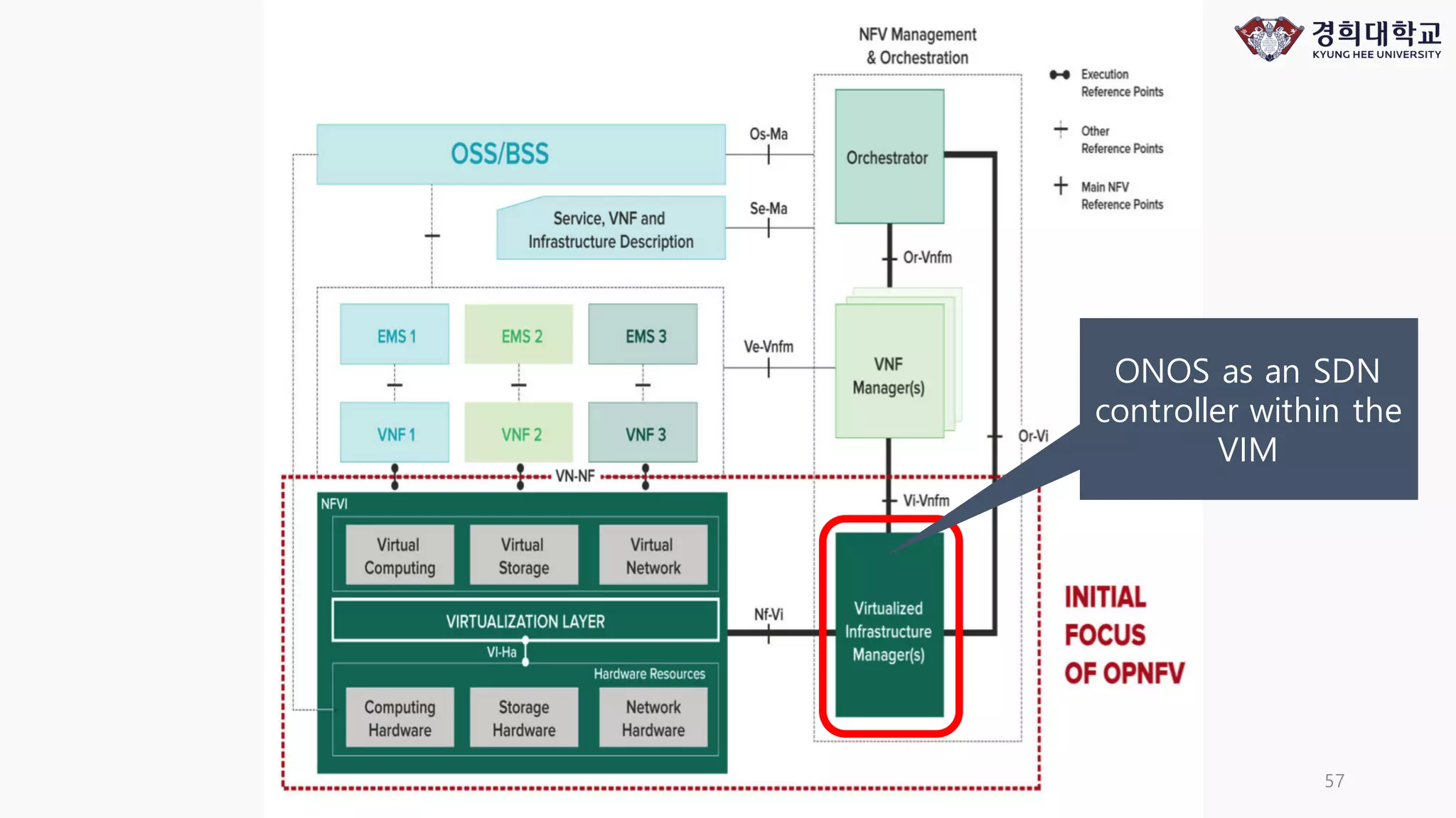 Mobile Convergence Laboratory 57
ONOS as an SDN
controller within the
VIM
 