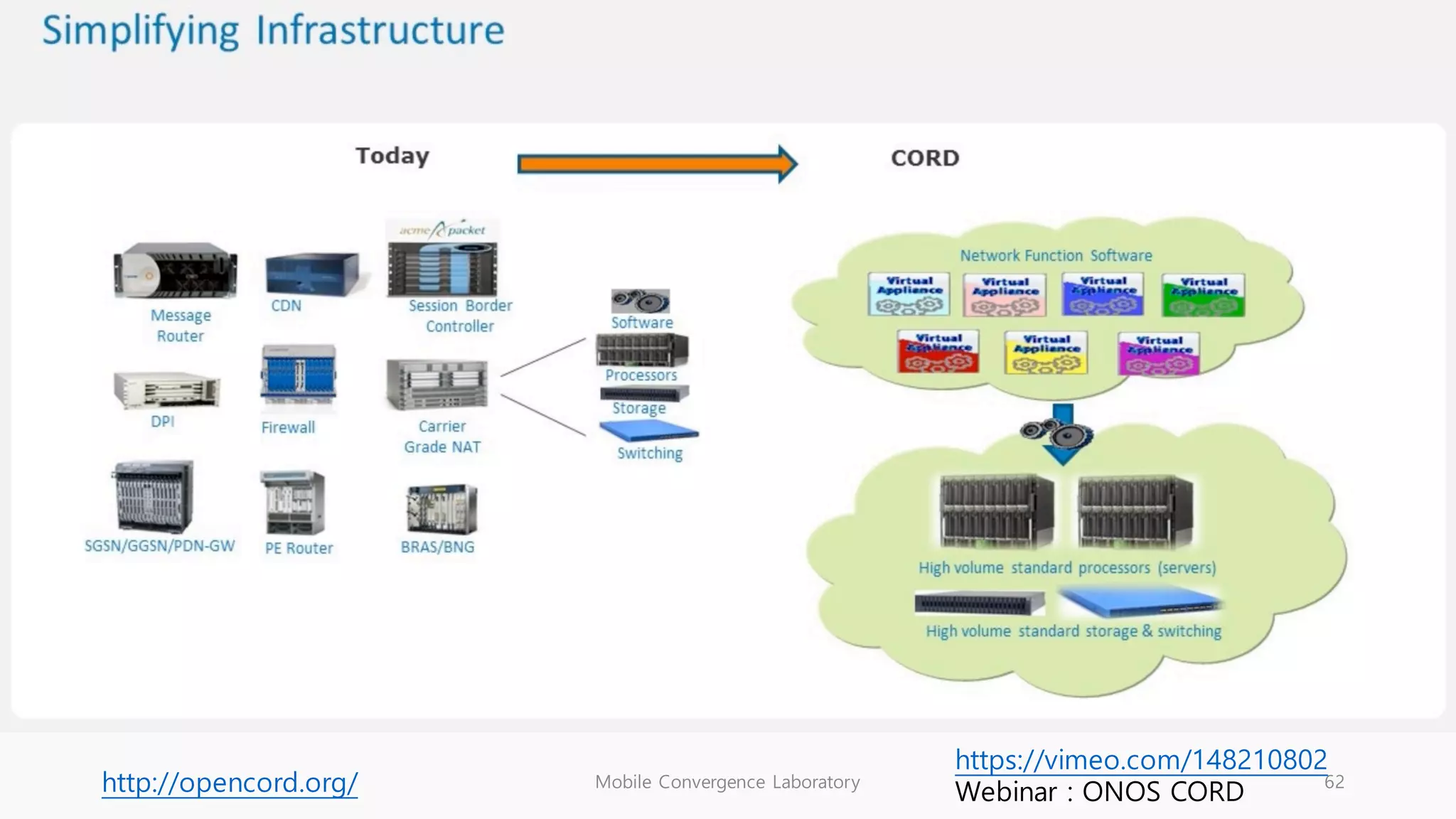 Mobile Convergence Laboratory 62http://opencord.org/
https://vimeo.com/148210802
Webinar : ONOS CORD
 