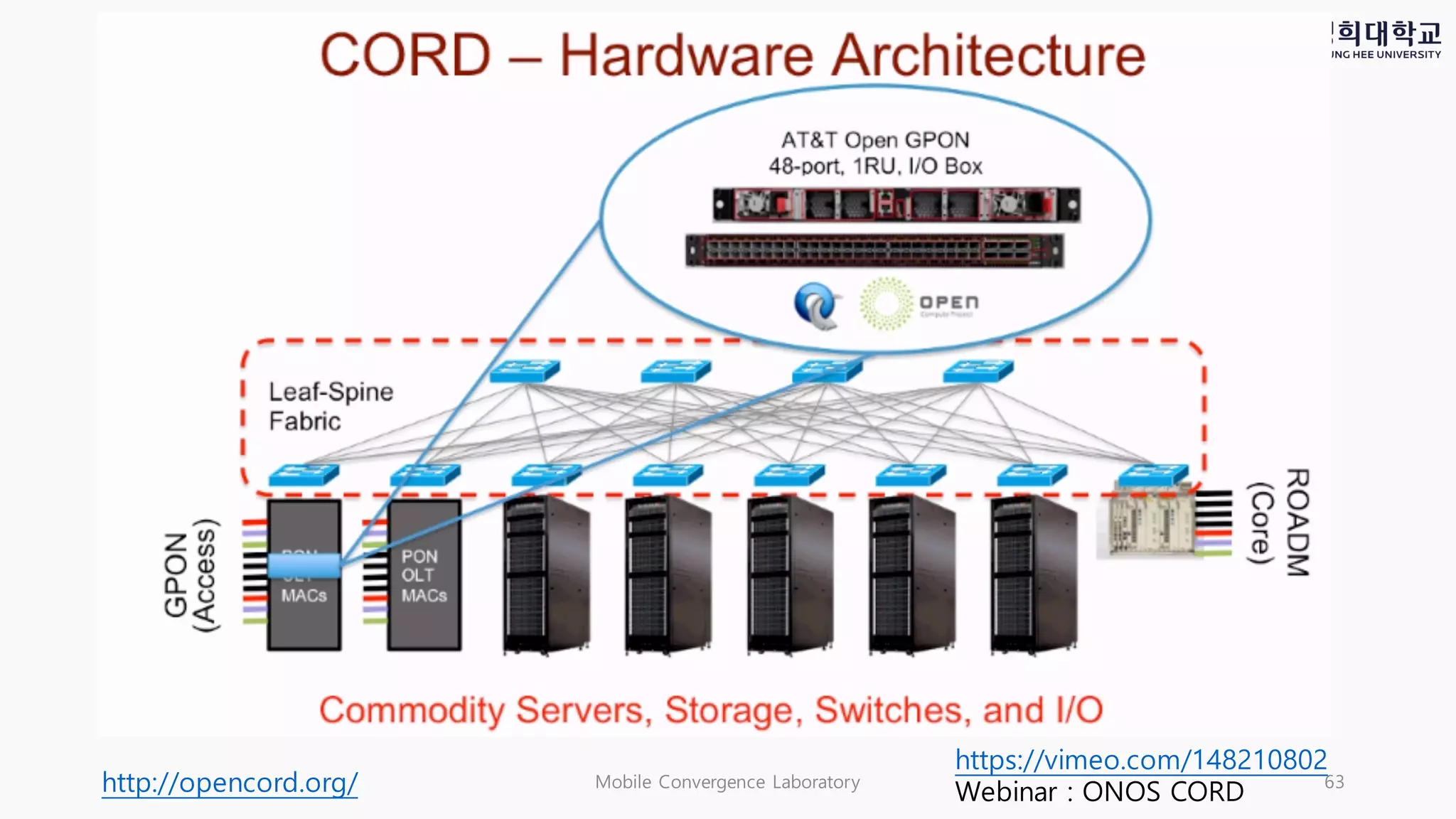 Mobile Convergence Laboratory 63http://opencord.org/
https://vimeo.com/148210802
Webinar : ONOS CORD
 