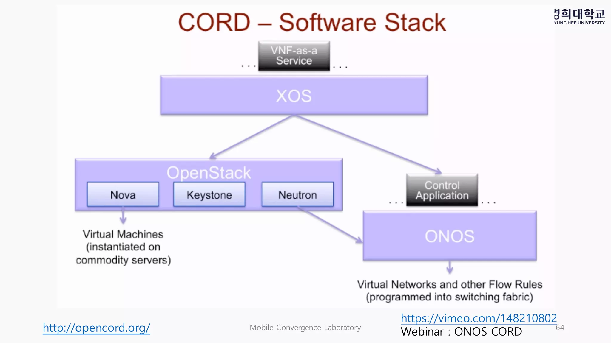 Mobile Convergence Laboratory 64http://opencord.org/
https://vimeo.com/148210802
Webinar : ONOS CORD
 