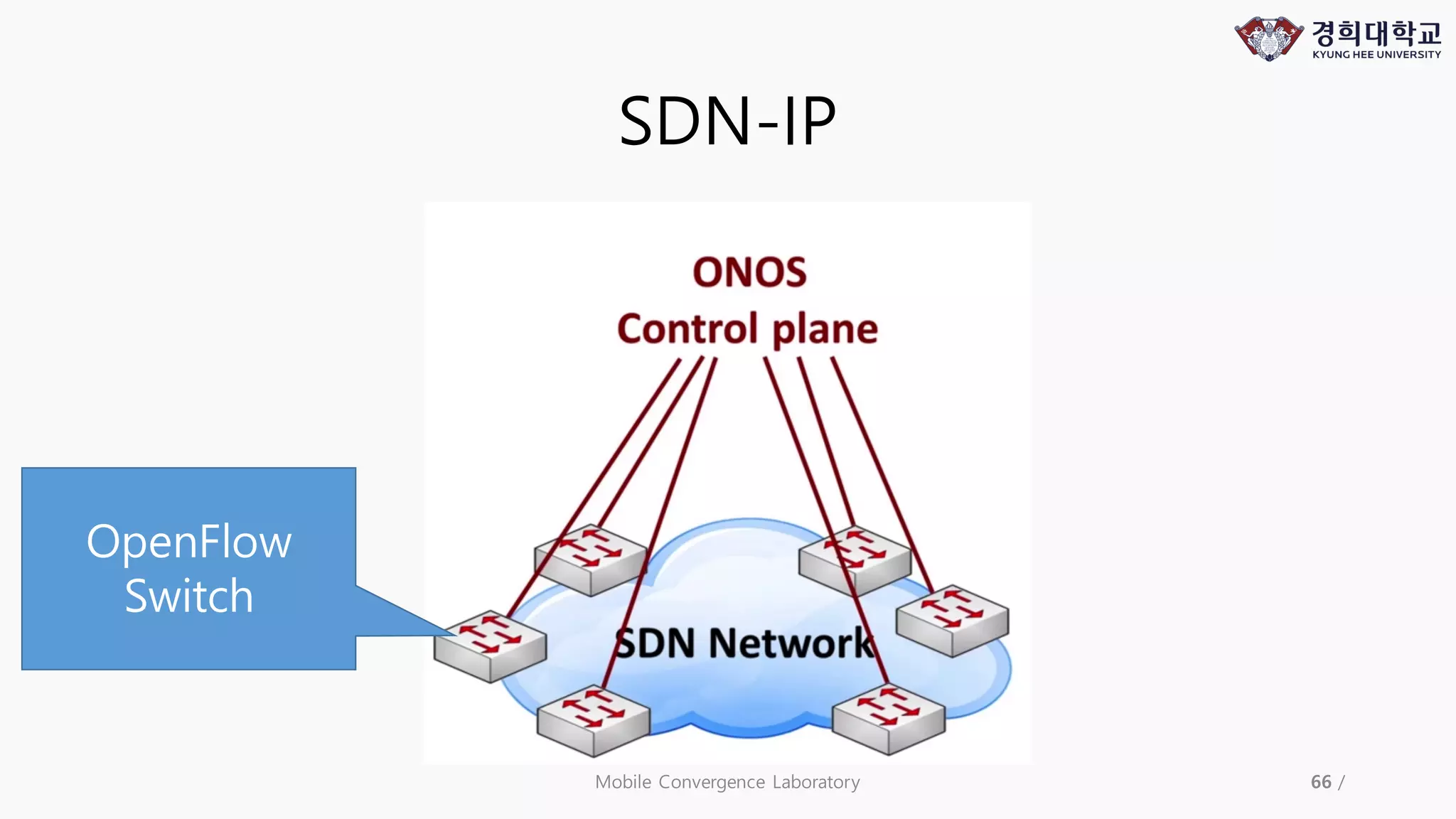 Mobile Convergence Laboratory 66 /
OpenFlow
Switch
SDN-IP
 