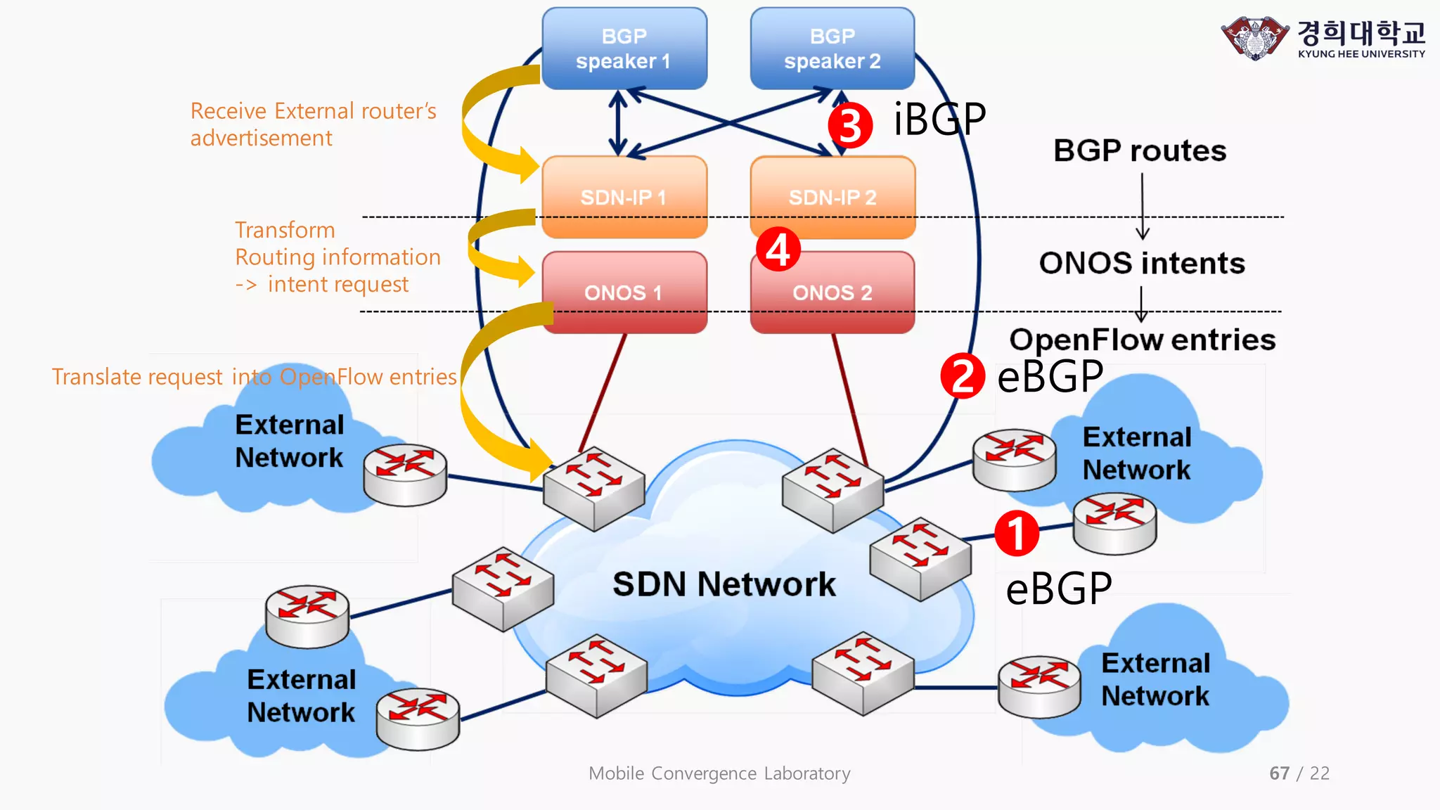Mobile Convergence Laboratory 67 / 22
1
2
3
4
eBGP
eBGP
Receive External router’s
advertisement iBGP
Transform
Routing information
-> intent request
Translate request into OpenFlow entries
 