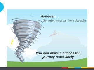 Module 1: Basics of failure!
•  Strategies in different mindsets: How we reach success!
1. Perceptions of success and failure!
Fixed Mindset! Growth Mindset!
Carol Dweck has found that students with a
ﬁxed mindset keep using the wrong strategy
when faced with a problem.!
People adopting a growth mindset tend to
generate other, and new, ways to do things.!
Then they disengage from the problem.! If one route doesn’t work they will try others.!
Finally, they give up.! They will think ‘outside of the box’ to solve
problems because they believe that they
‘can’.!
 