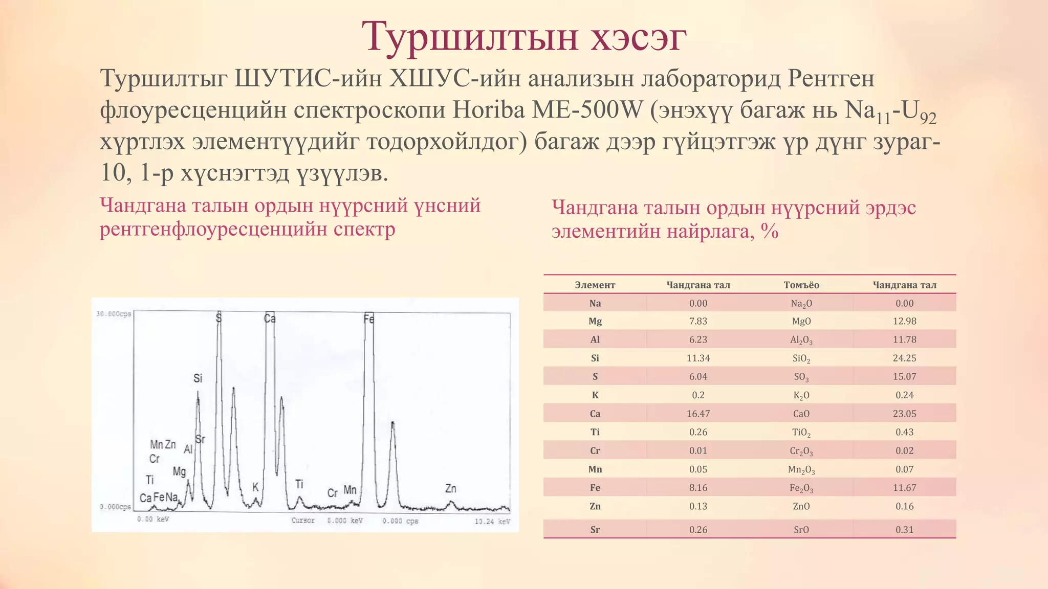 Туршилтын хэсэг
Чандгана талын ордын нүүрсний үнсний
рентгенфлоуресценцийн спектр
Элемент Чандгана тал Томъёо Чандгана тал
Na 0.00 Na2O 0.00
Mg 7.83 MgO 12.98
Al 6.23 Al2O3 11.78
Si 11.34 SiO2 24.25
S 6.04 SO3 15.07
K 0.2 K2O 0.24
Ca 16.47 CaO 23.05
Ti 0.26 TiO2 0.43
Cr 0.01 Cr2O3 0.02
Mn 0.05 Mn2O3 0.07
Fe 8.16 Fe2O3 11.67
Zn 0.13 ZnO 0.16
Sr 0.26 SrO 0.31
Чандгана талын ордын нүүрсний эрдэс
элементийн найрлага, %
Туршилтыг ШУТИС-ийн ХШУС-ийн анализын лабораторид Рентген
флоуресценцийн спектроскопи Horiba МЕ-500W (энэхүү багаж нь Na11-U92
хүртлэх элементүүдийг тодорхойлдог) багаж дээр гүйцэтгэж үр дүнг зураг-
10, 1-р хүснэгтэд үзүүлэв.
 