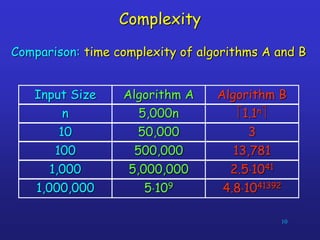 10
Complexity
Comparison: time complexity of algorithms A and B
Algorithm A Algorithm BInput Size
n
10
100
1,000
1,000,000
5,000n
50,000
500,000
5,000,000
5109
1.1n
3
2.51041
13,781
4.81041392
 