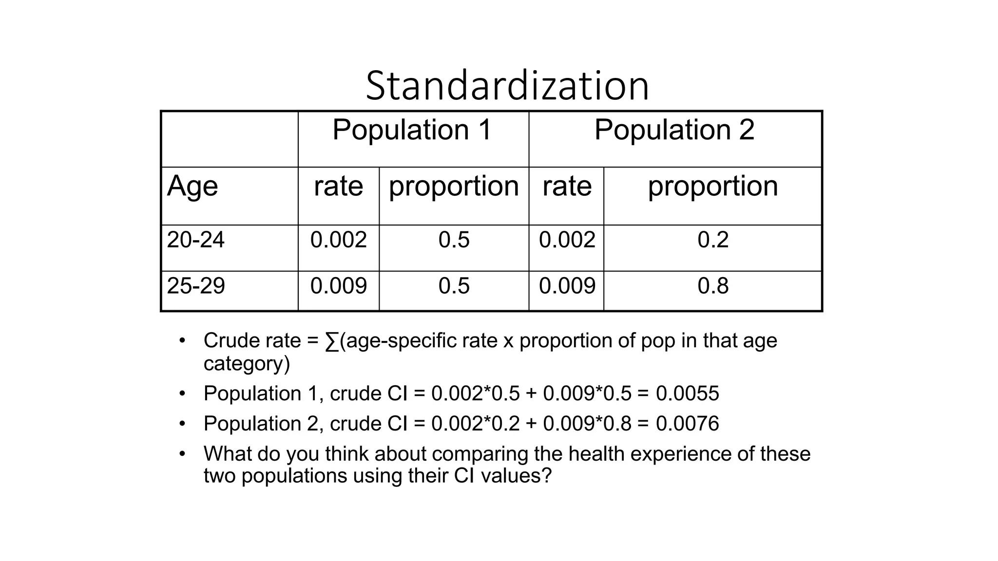 • Crude rate = ∑(age-specific rate x proportion of pop in that age
category)
• Population 1, crude CI = 0.002*0.5 + 0.009*0.5 = 0.0055
• Population 2, crude CI = 0.002*0.2 + 0.009*0.8 = 0.0076
• What do you think about comparing the health experience of these
two populations using their CI values?
Population 1 Population 2
Age rate proportion rate proportion
20-24 0.002 0.5 0.002 0.2
25-29 0.009 0.5 0.009 0.8
Standardization
 