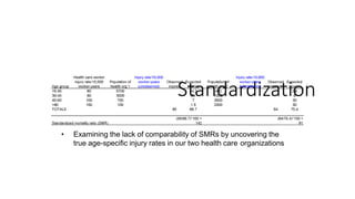 Standardization
• Examining the lack of comparability of SMRs by uncovering the
true age-specific injury rates in our two health care organizations
 