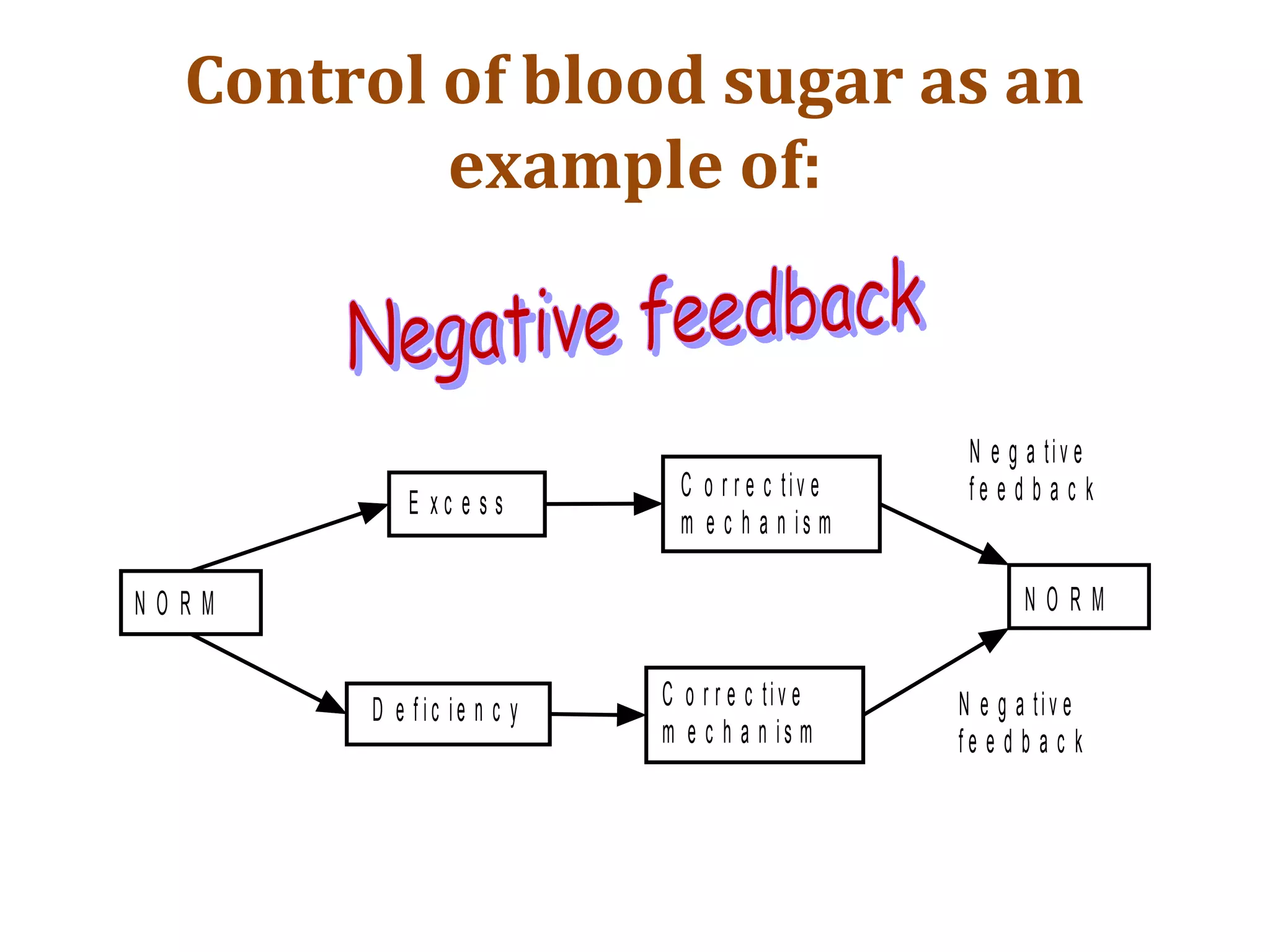 Control of blood sugar as an
example of:
N O R M
E x c e s s
D e f ic ie n c y
C o r r e c tiv e
m e c h a n is m
C o r r e c tiv e
m e c h a n is m
N O R M
N e g a tiv e
f e e d b a c k
N e g a tiv e
f e e d b a c k
 