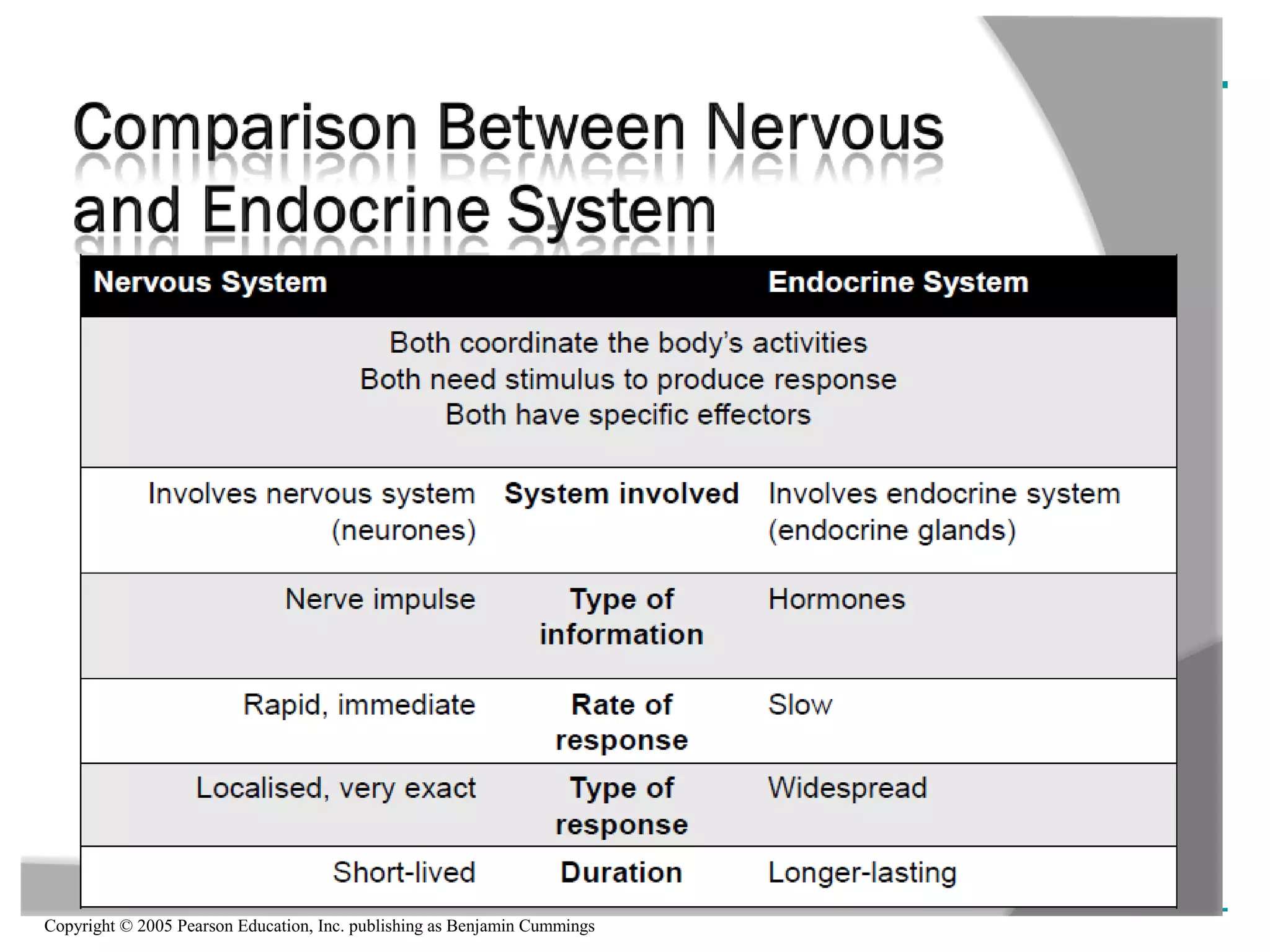 Copyright © 2005 Pearson Education, Inc. publishing as Benjamin Cummings
• Testosterone causes an increase in muscle and
bone mass
– And is often taken as a supplement to cause
muscle growth, which carries many health risks
Figure 45.14
 