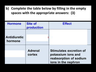 b) Complete the table below by filling in the empty
spaces with the appropriate answers: (3)
Hormone Site of
production
Effect
Antidiuretic
hormone
Hypothalamus
Stimulates distal
convoluted tubule and
collecting duct to
reabsorb water
Aldosterone
Adrenal
cortex
Stimulates excretion of
potassium ions and
reabsorption of sodium
ions in the nephron
 