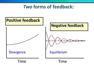 Positive feedback
Two forms of feedback:
Equilibrium
Time
Divergence
Time
Negative feedback
 