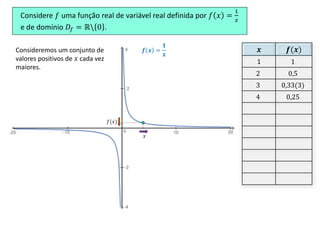 Considere 𝑓 uma função real de variável real definida por 𝑓 𝑥 =
1
𝑥
e de domínio 𝐷𝑓 = ℝ 0 .
𝒙 𝒇(𝒙)
1 1
2 0,5
3 0,33(3)
4 0,25
𝑥
𝑓(𝑥)
𝒇 𝒙 =
𝟏
𝒙
Consideremos um conjunto de
valores positivos de 𝑥 cada vez
maiores.
 
