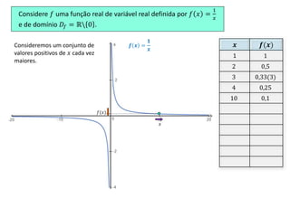 Considere 𝑓 uma função real de variável real definida por 𝑓 𝑥 =
1
𝑥
e de domínio 𝐷𝑓 = ℝ 0 .
𝒙 𝒇(𝒙)
1 1
2 0,5
3 0,33(3)
4 0,25
10 0,1
𝑥
𝑓(𝑥)
𝒇 𝒙 =
𝟏
𝒙
Consideremos um conjunto de
valores positivos de 𝑥 cada vez
maiores.
 