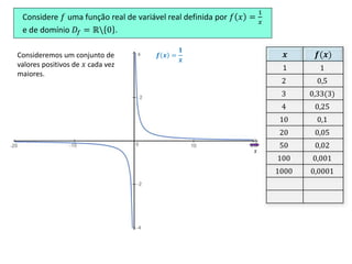 Considere 𝑓 uma função real de variável real definida por 𝑓 𝑥 =
1
𝑥
e de domínio 𝐷𝑓 = ℝ 0 .
𝒙 𝒇(𝒙)
1 1
2 0,5
3 0,33(3)
4 0,25
10 0,1
20 0,05
50 0,02
100 0,001
1000 0,0001
𝑥
𝒇 𝒙 =
𝟏
𝒙
Consideremos um conjunto de
valores positivos de 𝑥 cada vez
maiores.
 