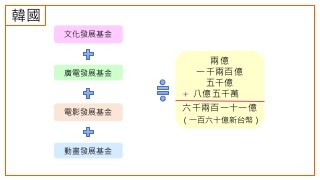 韓國
文化發展基金
廣電發展基金
兩億
一千兩百億
五千億
＋ 八億五千萬
六千兩百一十一億
（一百六十億新台幣）
電影發展基金
動畫發展基金
 