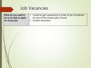 Job Vacancies
What do you need to
do to be able to apply
for those jobs
• I need to gain experience in order to be considered
for any of the chosen jobs I found.
• Further education
 