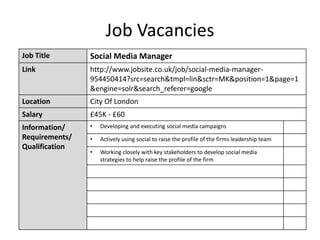 Job Vacancies
Job Title Social Media Manager
Link http://www.jobsite.co.uk/job/social-media-manager-
954450414?src=search&tmpl=lin&sctr=MK&position=1&page=1
&engine=solr&search_referer=google
Location City Of London
Salary £45K - £60
Information/
Requirements/
Qualification
• Developing and executing social media campaigns
• Actively using social to raise the profile of the firms leadership team
• Working closely with key stakeholders to develop social media
strategies to help raise the profile of the firm
 