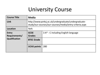 University Course
Course Title Media
Link http://www.yorksj.ac.uk/undergraduate/undergraduate-
study/our-courses/our-courses/media/entry-criteria.aspx
Location York
Entry
Requirements/
Qualification
GCSE
Grades
3 A* - C including English language
BTEC Grade
UCAS points 280
 